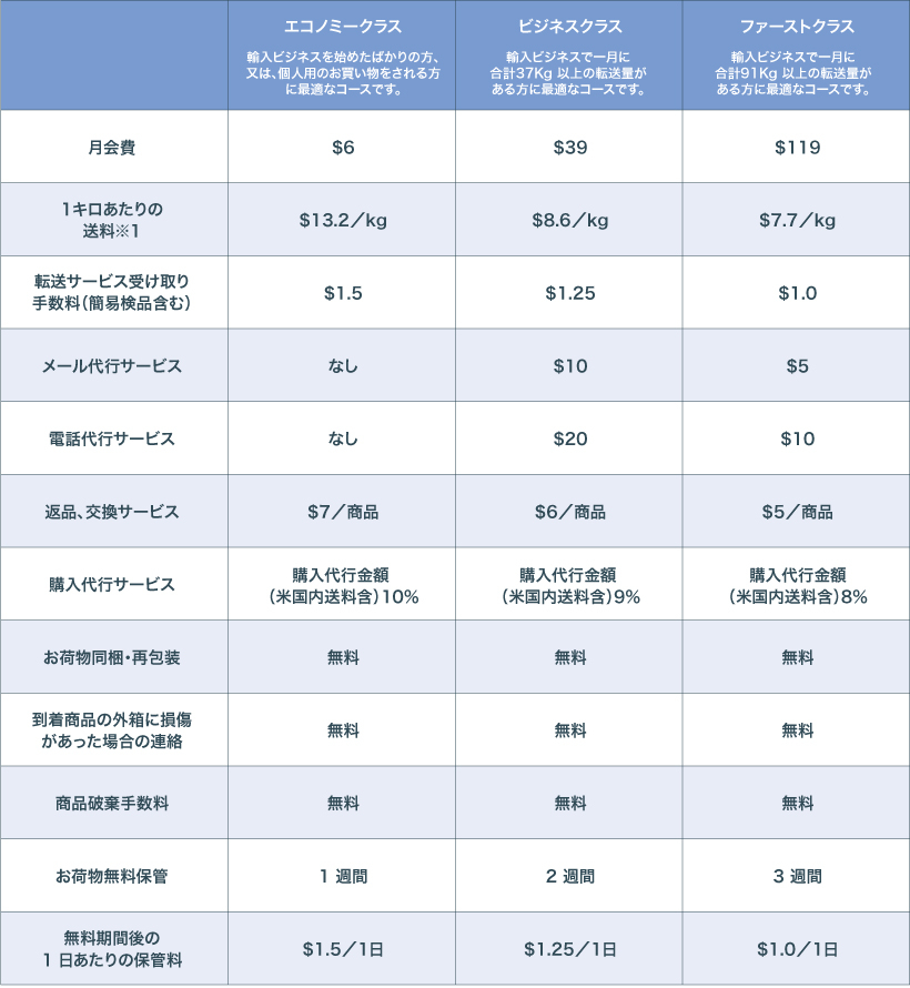 おまとめ固定送料便（商用転送）月額プラン