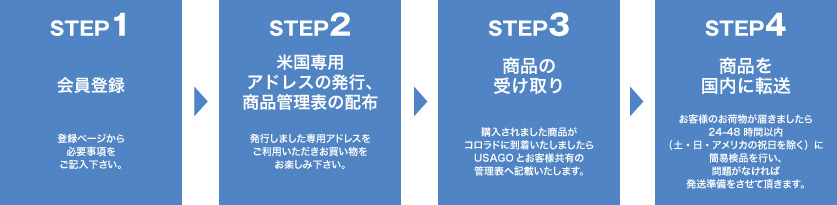 会員登録→管理表配布→商品の購入→商品を国内に転送